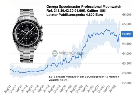 uhren preisentwicklung|uhrwerk mit handgewerkte.